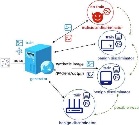Figure 1 for Attacks and Defenses for Free-Riders in Multi-Discriminator GAN