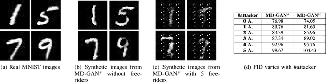 Figure 2 for Attacks and Defenses for Free-Riders in Multi-Discriminator GAN