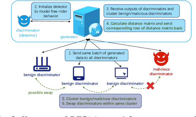 Figure 3 for Attacks and Defenses for Free-Riders in Multi-Discriminator GAN