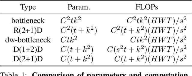 Figure 2 for Diverse Temporal Aggregation and Depthwise Spatiotemporal Factorization for Efficient Video Classification