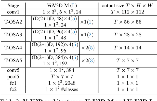 Figure 4 for Diverse Temporal Aggregation and Depthwise Spatiotemporal Factorization for Efficient Video Classification