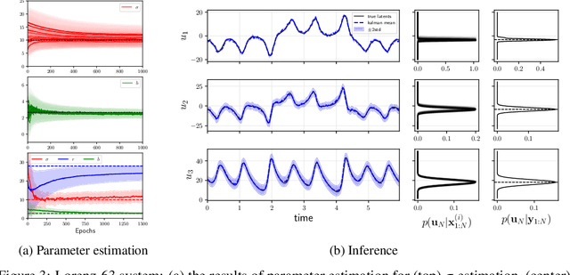 Figure 3 for $Φ$-DVAE: Learning Physically Interpretable Representations with Nonlinear Filtering