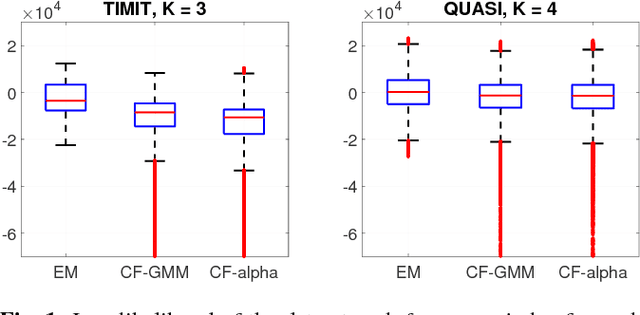 Figure 1 for Blind Source Separation Using Mixtures of Alpha-Stable Distributions