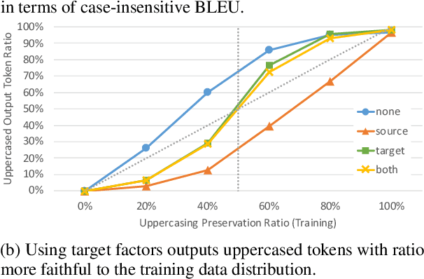 Figure 2 for Faithful Target Attribute Prediction in Neural Machine Translation