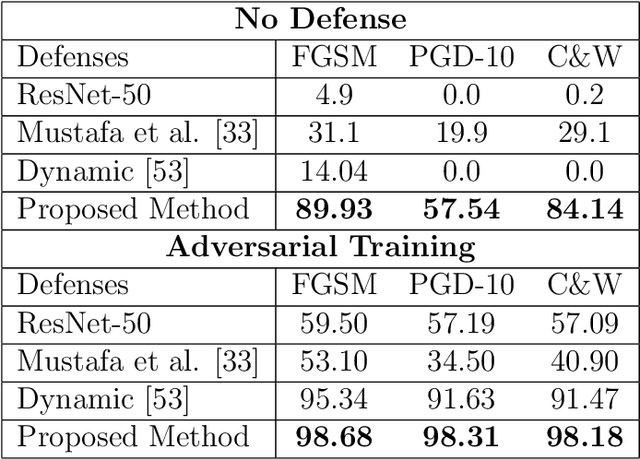 Figure 2 for Mitigating the Impact of Adversarial Attacks in Very Deep Networks