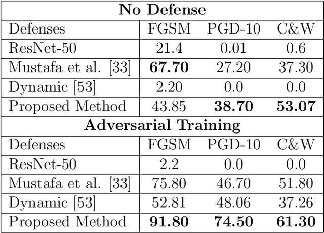 Figure 4 for Mitigating the Impact of Adversarial Attacks in Very Deep Networks