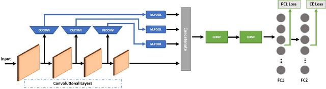 Figure 3 for Mitigating the Impact of Adversarial Attacks in Very Deep Networks