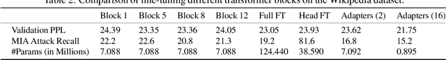 Figure 4 for Memorization in NLP Fine-tuning Methods