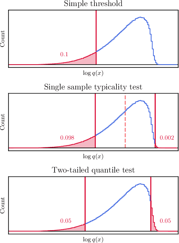 Figure 3 for Generative Classifiers as a Basis for Trustworthy Computer Vision