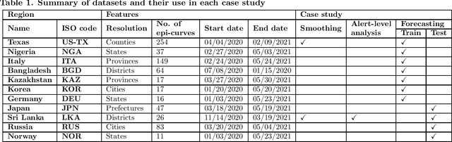 Figure 2 for A generalized forecasting solution to enable future insights of COVID-19 at sub-national level resolutions