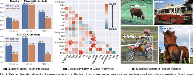 Figure 3 for Meta-DETR: Image-Level Few-Shot Detection with Inter-Class Correlation Exploitation