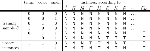 Figure 2 for The no-free-lunch theorems of supervised learning