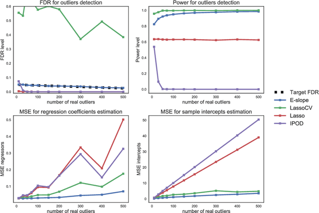 Figure 3 for High-dimensional robust regression and outliers detection with SLOPE