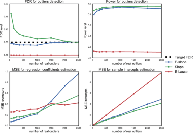 Figure 4 for High-dimensional robust regression and outliers detection with SLOPE