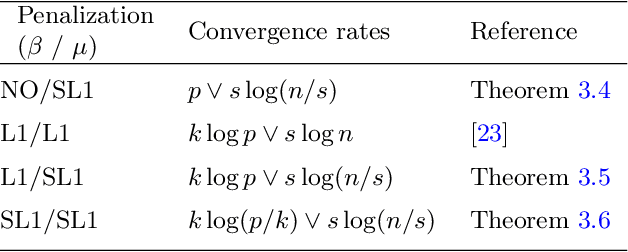 Figure 1 for High-dimensional robust regression and outliers detection with SLOPE