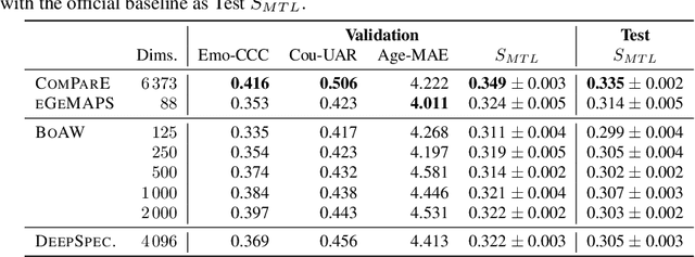 Figure 4 for Proceedings of the ICML 2022 Expressive Vocalizations Workshop and Competition: Recognizing, Generating, and Personalizing Vocal Bursts