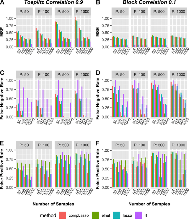 Figure 4 for Utilizing stability criteria in choosing feature selection methods yields reproducible results in microbiome data