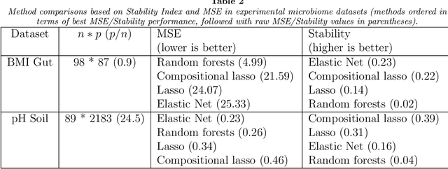 Figure 3 for Utilizing stability criteria in choosing feature selection methods yields reproducible results in microbiome data