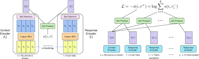 Figure 1 for Building a Production Model for Retrieval-Based Chatbots