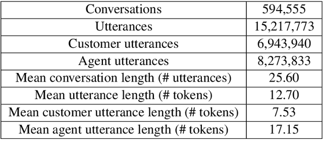 Figure 2 for Building a Production Model for Retrieval-Based Chatbots