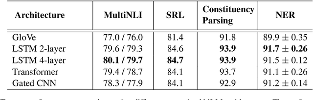 Figure 3 for Dissecting Contextual Word Embeddings: Architecture and Representation