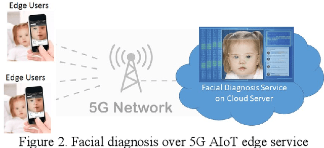Figure 2 for Private Facial Diagnosis as an Edge Service for Parkinson's DBS Treatment Valuation