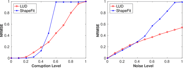 Figure 1 for Exact Camera Location Recovery by Least Unsquared Deviations
