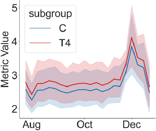 Figure 1 for A Reinforcement Learning Approach to Estimating Long-term Treatment Effects
