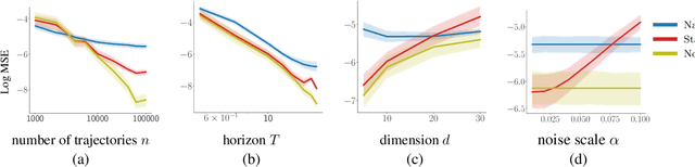 Figure 3 for A Reinforcement Learning Approach to Estimating Long-term Treatment Effects