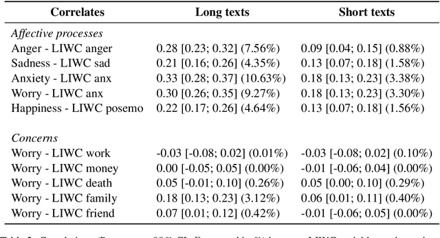 Figure 2 for Measuring Emotions in the COVID-19 Real World Worry Dataset
