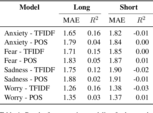 Figure 4 for Measuring Emotions in the COVID-19 Real World Worry Dataset