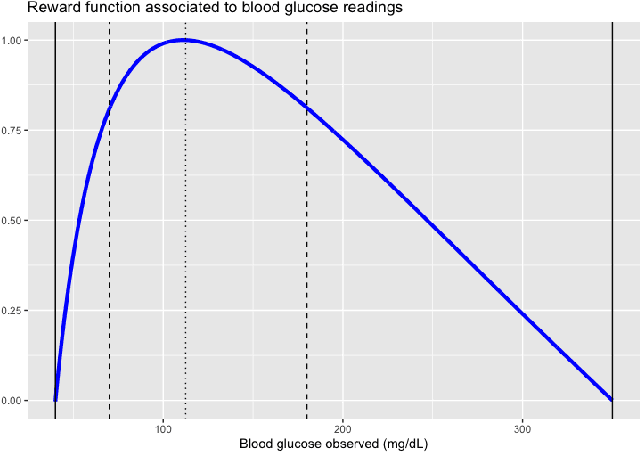 Figure 1 for Challenging common bolus advisor for self-monitoring type-I diabetes patients using Reinforcement Learning