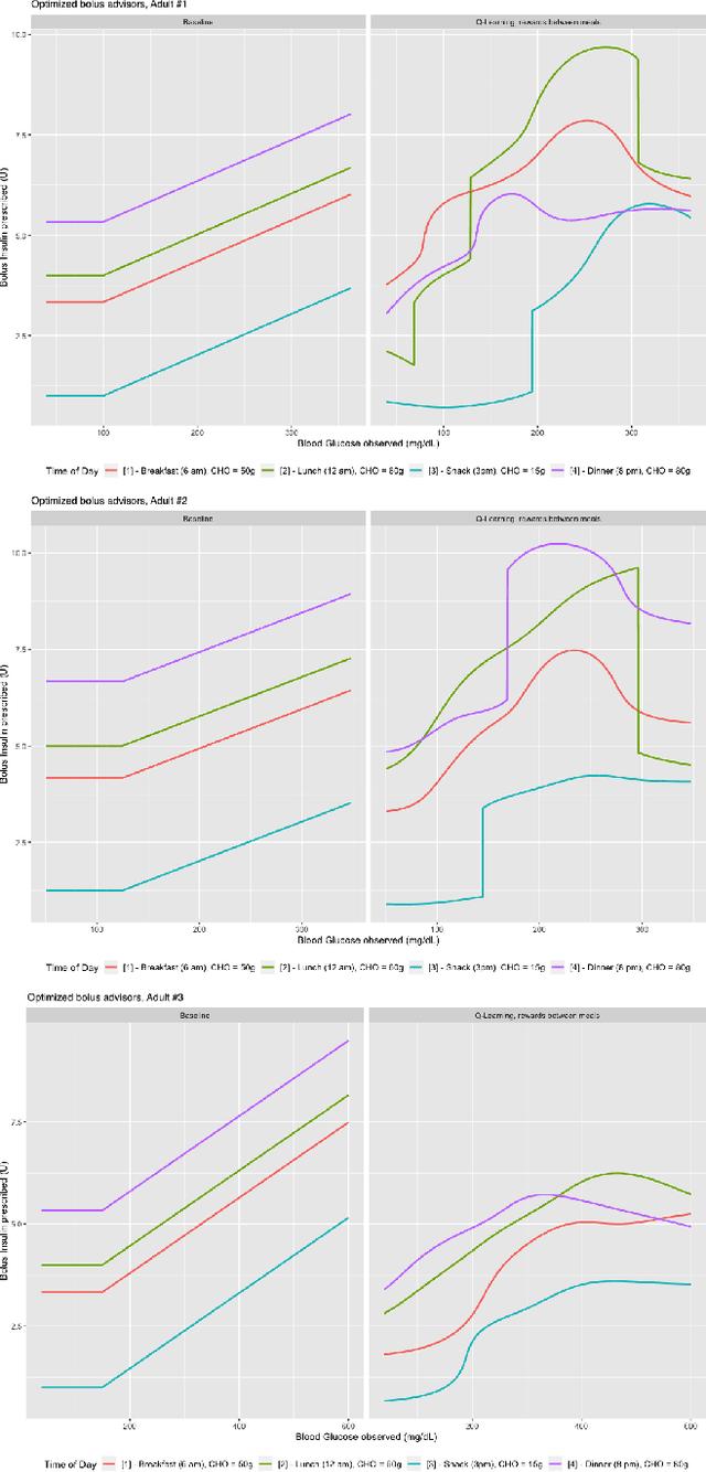 Figure 3 for Challenging common bolus advisor for self-monitoring type-I diabetes patients using Reinforcement Learning