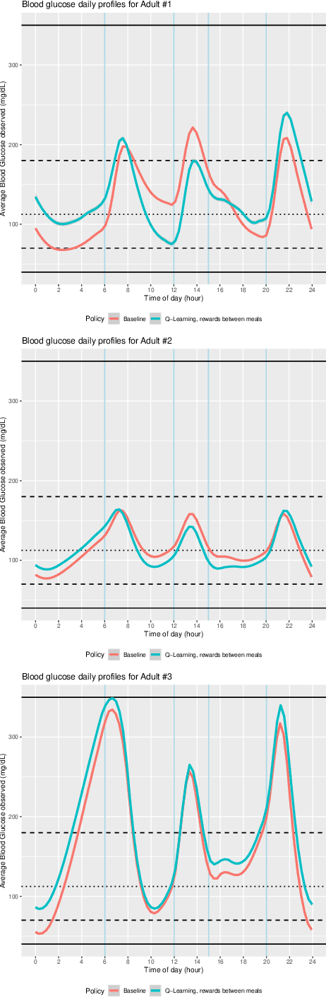Figure 4 for Challenging common bolus advisor for self-monitoring type-I diabetes patients using Reinforcement Learning