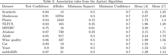 Figure 4 for Explaining Deep Tractable Probabilistic Models: The sum-product network case