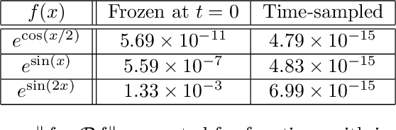 Figure 2 for Machine-learning custom-made basis functions for partial differential equations