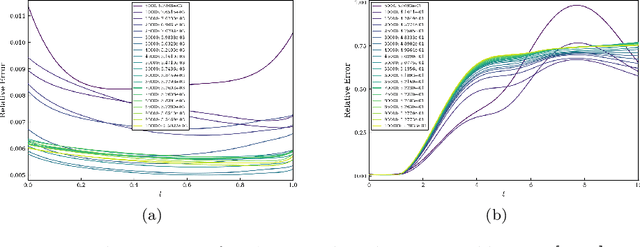 Figure 1 for Machine-learning custom-made basis functions for partial differential equations