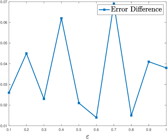 Figure 2 for Improving Adversarial Robustness via Unlabeled Out-of-Domain Data