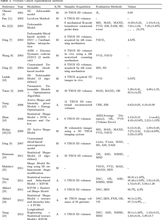 Figure 1 for 3D Ultrasound image segmentation: A Survey