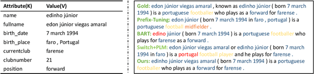 Figure 1 for Few-Shot Table-to-Text Generation with Prefix-Controlled Generator