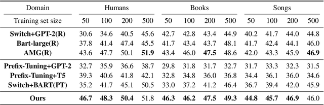 Figure 4 for Few-Shot Table-to-Text Generation with Prefix-Controlled Generator