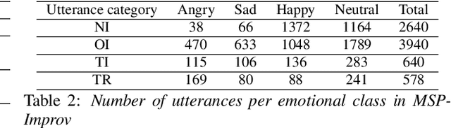 Figure 3 for Acted vs. Improvised: Domain Adaptation for Elicitation Approaches in Audio-Visual Emotion Recognition