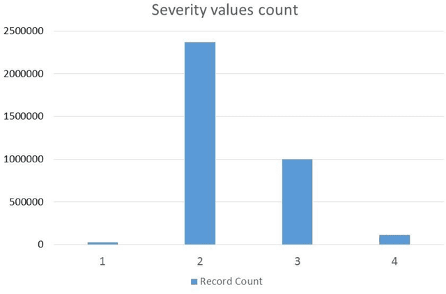 Figure 3 for Comparison Analysis of Tree Based and Ensembled Regression Algorithms for Traffic Accident Severity Prediction