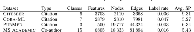 Figure 2 for Personalized Embedding Propagation: Combining Neural Networks on Graphs with Personalized PageRank