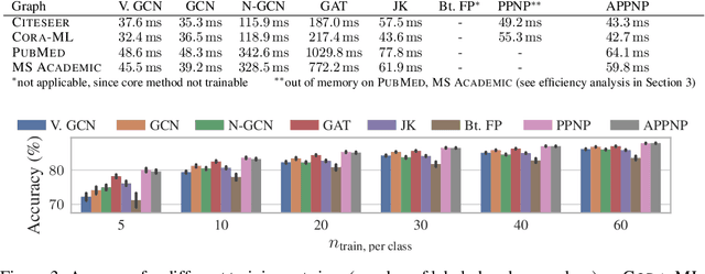Figure 4 for Personalized Embedding Propagation: Combining Neural Networks on Graphs with Personalized PageRank