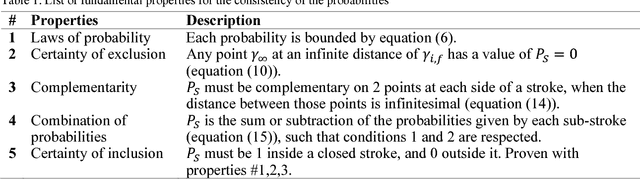 Figure 2 for Computing the Spatial Probability of Inclusion inside Partial Contours for Computer Vision Applications