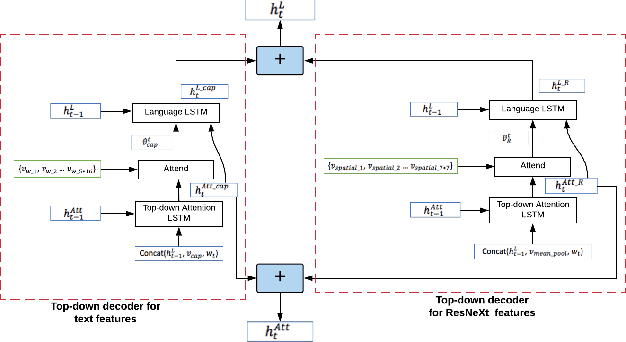Figure 3 for 3M: Multi-style image caption generation using Multi-modality features under Multi-UPDOWN model