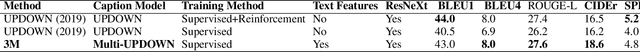 Figure 2 for 3M: Multi-style image caption generation using Multi-modality features under Multi-UPDOWN model