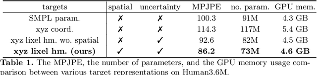 Figure 2 for I2L-MeshNet: Image-to-Lixel Prediction Network for Accurate 3D Human Pose and Mesh Estimation from a Single RGB Image