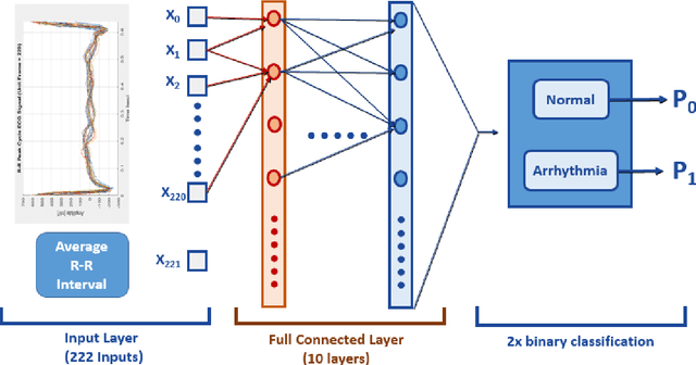 Figure 3 for Deep Learning-Based Arrhythmia Detection Using RR-Interval Framed Electrocardiograms
